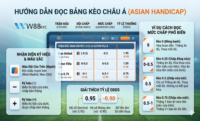 Kèo Châu Á – Hướng Dẫn Đọc Kèo, Tính Tiền Và Nhận Diện Kèo Chất Lượng 1 Hướng dẫn cách đọc bảng tỷ lệ kèo Châu Á tại W88 Erona